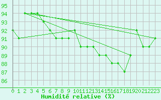 Courbe de l'humidit relative pour Fameck (57)