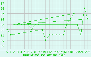 Courbe de l'humidit relative pour Oulu Vihreasaari