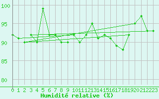 Courbe de l'humidit relative pour Saint-Georges-d'Oleron (17)