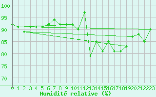 Courbe de l'humidit relative pour Blois (41)