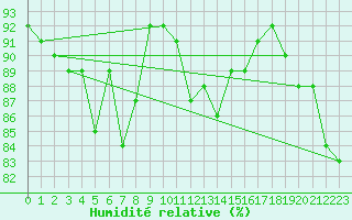 Courbe de l'humidit relative pour Frosta