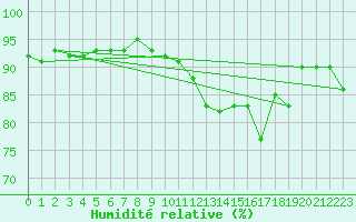 Courbe de l'humidit relative pour Ploudalmezeau (29)