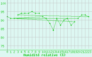 Courbe de l'humidit relative pour Les Eplatures - La Chaux-de-Fonds (Sw)