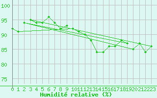 Courbe de l'humidit relative pour Singen