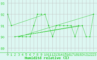 Courbe de l'humidit relative pour Ritsem