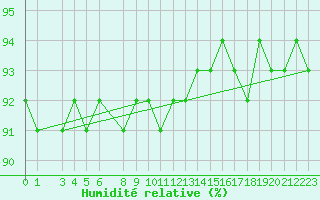 Courbe de l'humidit relative pour Joensuu Linnunlahti
