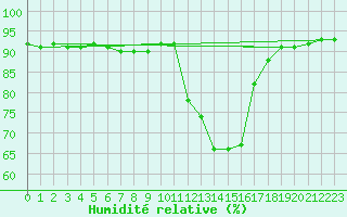 Courbe de l'humidit relative pour Charleville-Mzires (08)