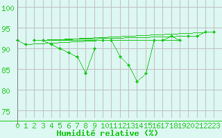 Courbe de l'humidit relative pour San Vicente de la Barquera