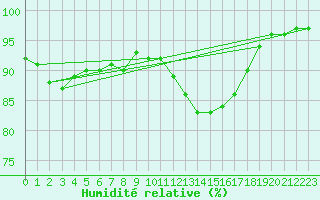 Courbe de l'humidit relative pour Sorcy-Bauthmont (08)