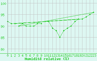 Courbe de l'humidit relative pour Pointe de Chassiron (17)