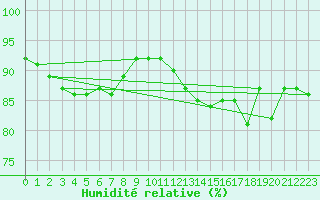 Courbe de l'humidit relative pour Silly (Be)