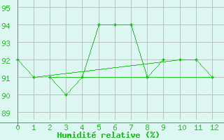 Courbe de l'humidit relative pour Dillingen/Donau-Fris