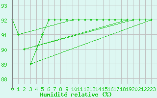 Courbe de l'humidit relative pour Saint-Brevin (44)