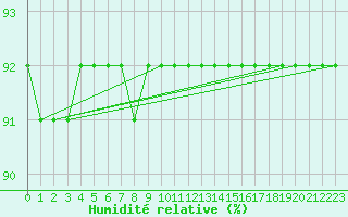 Courbe de l'humidit relative pour L'Huisserie (53)