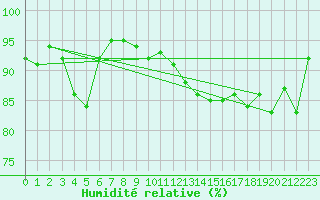 Courbe de l'humidit relative pour Ile de Groix (56)