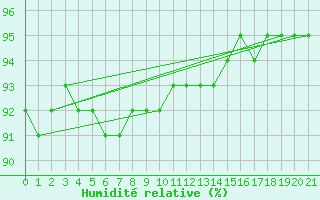 Courbe de l'humidit relative pour Ranua lentokentt