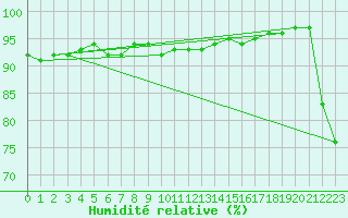 Courbe de l'humidit relative pour Lichtenhain-Mittelndorf