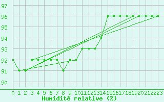 Courbe de l'humidit relative pour Stekenjokk