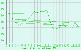Courbe de l'humidit relative pour Verneuil (78)