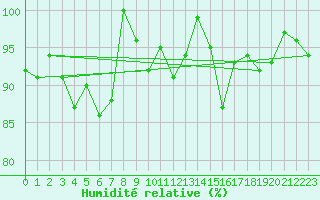 Courbe de l'humidit relative pour Ristna