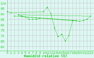 Courbe de l'humidit relative pour Nancy - Essey (54)
