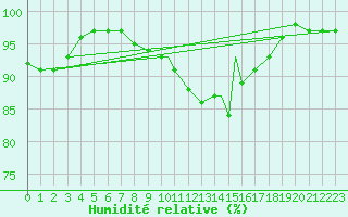 Courbe de l'humidit relative pour Valley