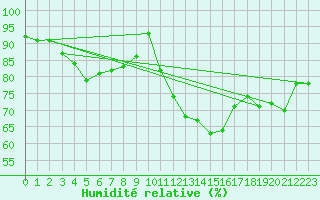 Courbe de l'humidit relative pour Pontoise - Cormeilles (95)