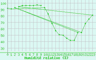 Courbe de l'humidit relative pour Bourg-Saint-Maurice (73)