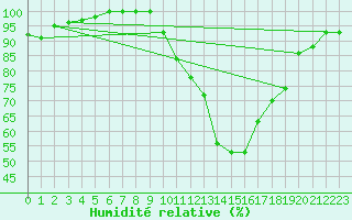 Courbe de l'humidit relative pour Charleville-Mzires (08)