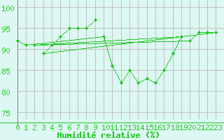 Courbe de l'humidit relative pour Variscourt (02)