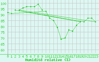 Courbe de l'humidit relative pour Pontoise - Cormeilles (95)