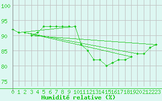 Courbe de l'humidit relative pour Idar-Oberstein