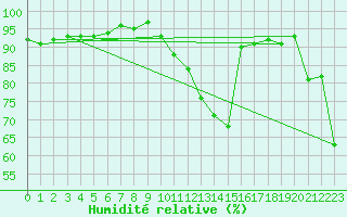 Courbe de l'humidit relative pour Als (30)