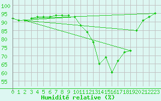 Courbe de l'humidit relative pour Grandfresnoy (60)