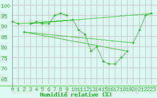 Courbe de l'humidit relative pour Quimper (29)