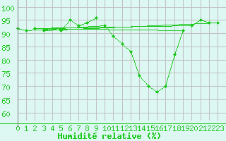 Courbe de l'humidit relative pour Thomery (77)