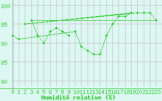 Courbe de l'humidit relative pour Tain Range