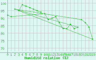 Courbe de l'humidit relative pour Grenoble/St-Etienne-St-Geoirs (38)