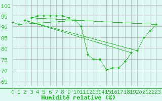 Courbe de l'humidit relative pour Bridel (Lu)