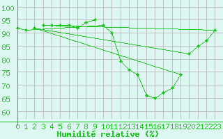 Courbe de l'humidit relative pour Cap Ferret (33)