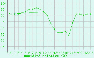 Courbe de l'humidit relative pour Dijon / Longvic (21)