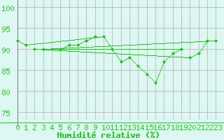 Courbe de l'humidit relative pour Bourg-en-Bresse (01)