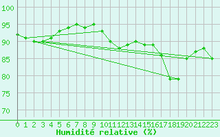 Courbe de l'humidit relative pour Caribou Point