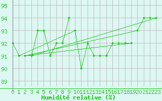 Courbe de l'humidit relative pour Salla Varriotunturi