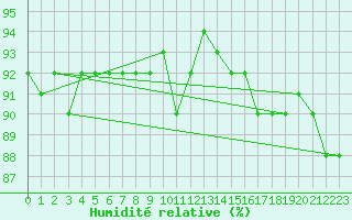 Courbe de l'humidit relative pour Izegem (Be)