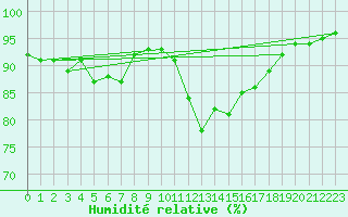 Courbe de l'humidit relative pour Estoher (66)