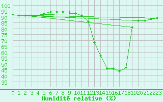 Courbe de l'humidit relative pour Saint-Germain-du-Puch (33)