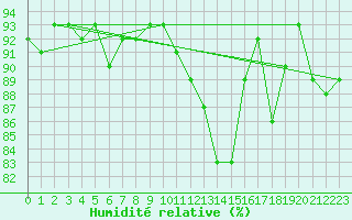 Courbe de l'humidit relative pour Interlaken