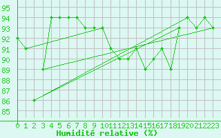 Courbe de l'humidit relative pour Estres-la-Campagne (14)