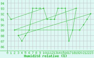 Courbe de l'humidit relative pour Buzenol (Be)